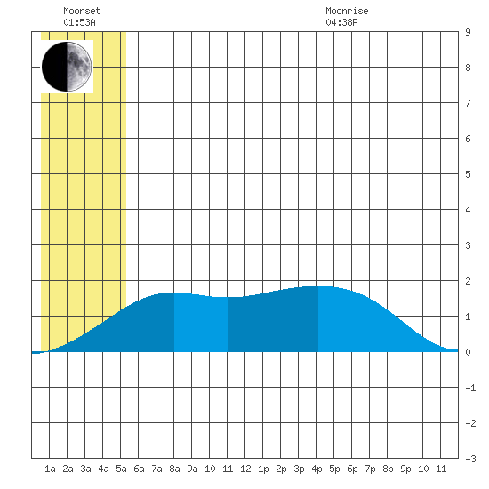 North Bay tide chart for Saturday, July 17, 2021