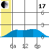North Bay tide chart for Saturday, July 17, 2021