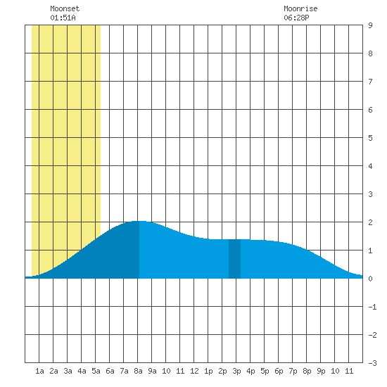 North Bay tide chart for Sunday, July 18, 2021
