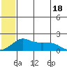 North Bay tide chart for Sunday, July 18, 2021