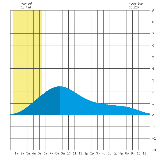 North Bay tide chart for Monday, July 19, 2021