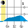 North Bay tide chart for Thursday, July 1, 2021