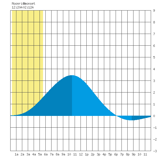 North Bay tide chart for Thursday, July 22, 2021