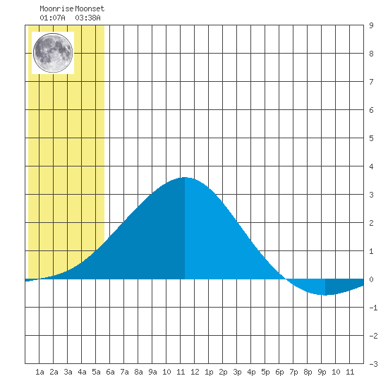 North Bay tide chart for Friday, July 23, 2021