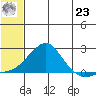 North Bay tide chart for Friday, July 23, 2021