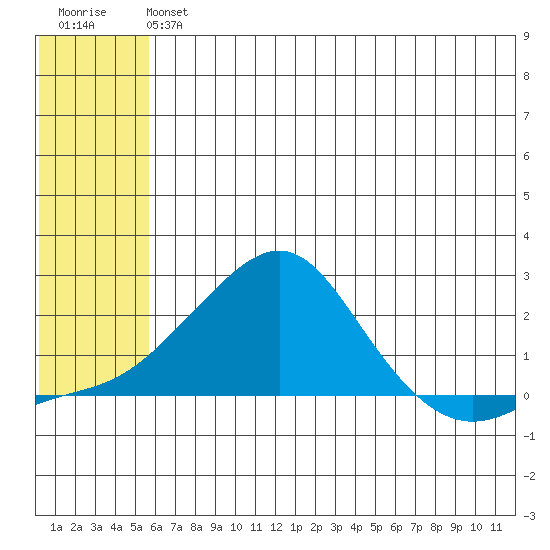 North Bay tide chart for Saturday, July 24, 2021