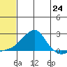 North Bay tide chart for Saturday, July 24, 2021