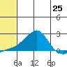 North Bay tide chart for Sunday, July 25, 2021