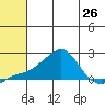 North Bay tide chart for Monday, July 26, 2021