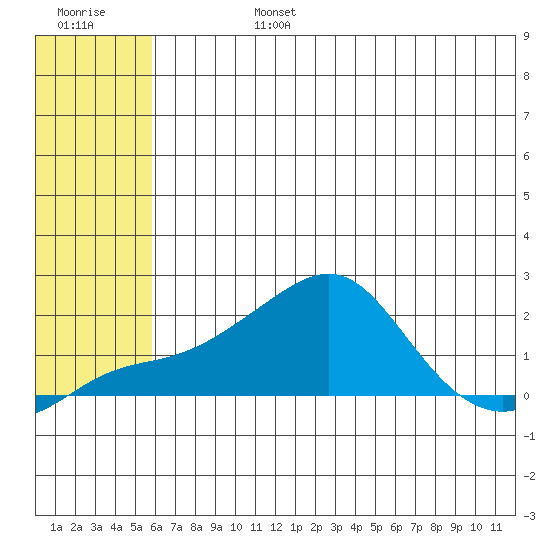 North Bay tide chart for Tuesday, July 27, 2021