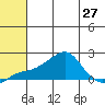 North Bay tide chart for Tuesday, July 27, 2021