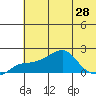 North Bay tide chart for Wednesday, July 28, 2021