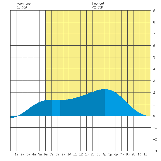 North Bay tide chart for Thursday, July 29, 2021
