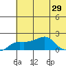North Bay tide chart for Thursday, July 29, 2021