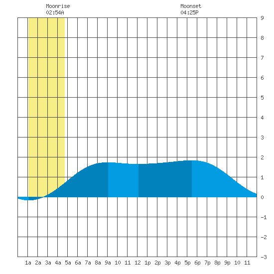 North Bay tide chart for Friday, July 2, 2021