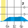 North Bay tide chart for Friday, July 2, 2021