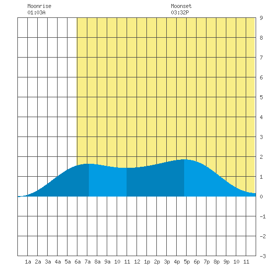 North Bay tide chart for Friday, July 30, 2021