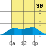 North Bay tide chart for Friday, July 30, 2021