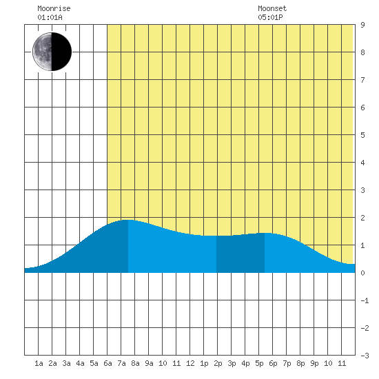 North Bay tide chart for Saturday, July 31, 2021