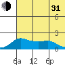 North Bay tide chart for Saturday, July 31, 2021