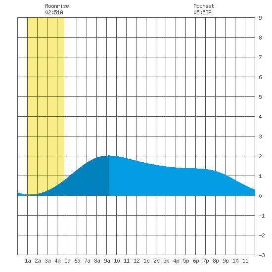 North Bay tide chart for Saturday, July 3, 2021