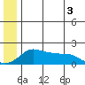 North Bay tide chart for Saturday, July 3, 2021