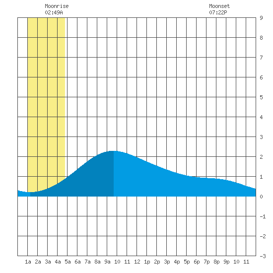 North Bay tide chart for Sunday, July 4, 2021