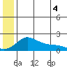 North Bay tide chart for Sunday, July 4, 2021