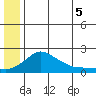North Bay tide chart for Monday, July 5, 2021
