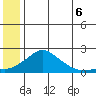 North Bay tide chart for Tuesday, July 6, 2021