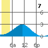 North Bay tide chart for Wednesday, July 7, 2021