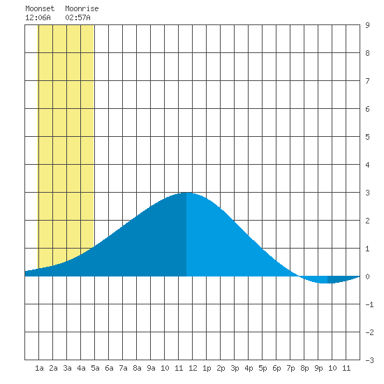 North Bay tide chart for Thursday, July 8, 2021