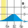 North Bay tide chart for Thursday, July 8, 2021