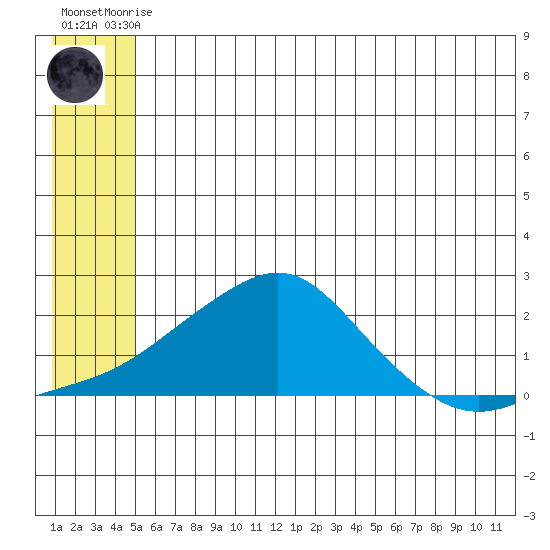 North Bay tide chart for Friday, July 9, 2021