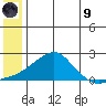 North Bay tide chart for Friday, July 9, 2021