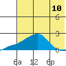 North Bay tide chart for Tuesday, August 10, 2021