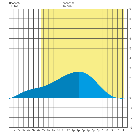 North Bay tide chart for Wednesday, August 11, 2021