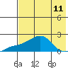 North Bay tide chart for Wednesday, August 11, 2021