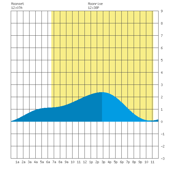 North Bay tide chart for Thursday, August 12, 2021