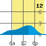 North Bay tide chart for Thursday, August 12, 2021