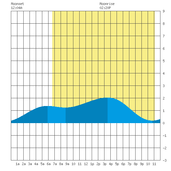 North Bay tide chart for Friday, August 13, 2021