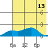 North Bay tide chart for Friday, August 13, 2021