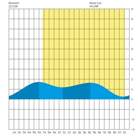 North Bay tide chart for Saturday, August 14, 2021