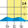 North Bay tide chart for Saturday, August 14, 2021