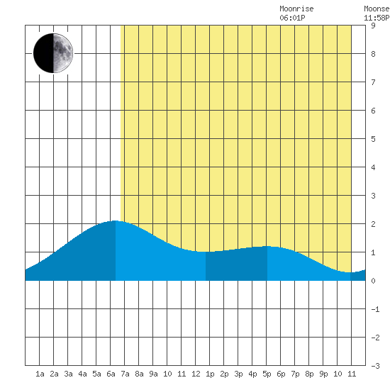 North Bay tide chart for Sunday, August 15, 2021