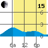 North Bay tide chart for Sunday, August 15, 2021