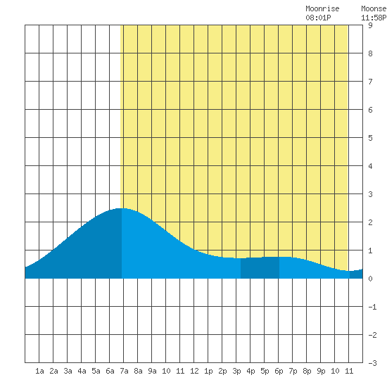 North Bay tide chart for Monday, August 16, 2021
