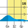 North Bay tide chart for Monday, August 16, 2021