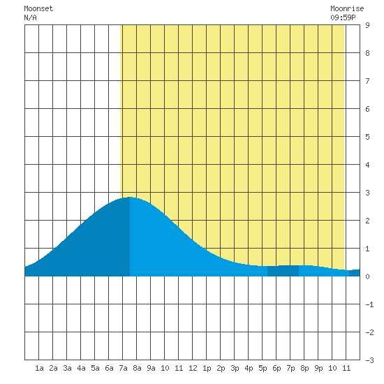North Bay tide chart for Tuesday, August 17, 2021