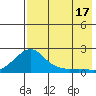 North Bay tide chart for Tuesday, August 17, 2021
